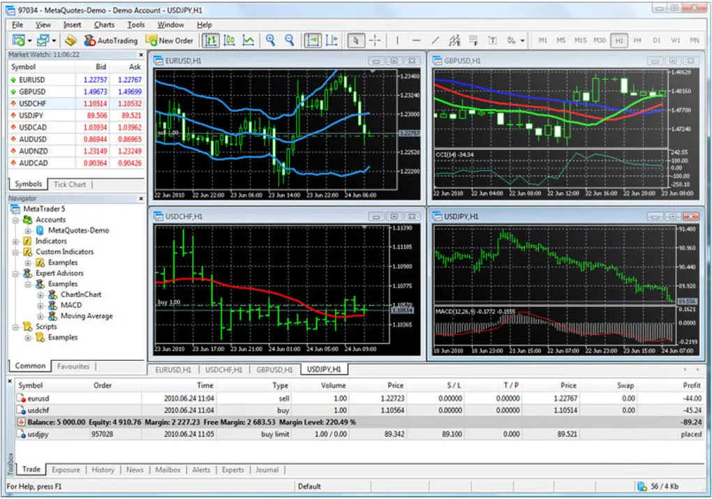 Read more about the article MetaTrader 5 Trading Platform